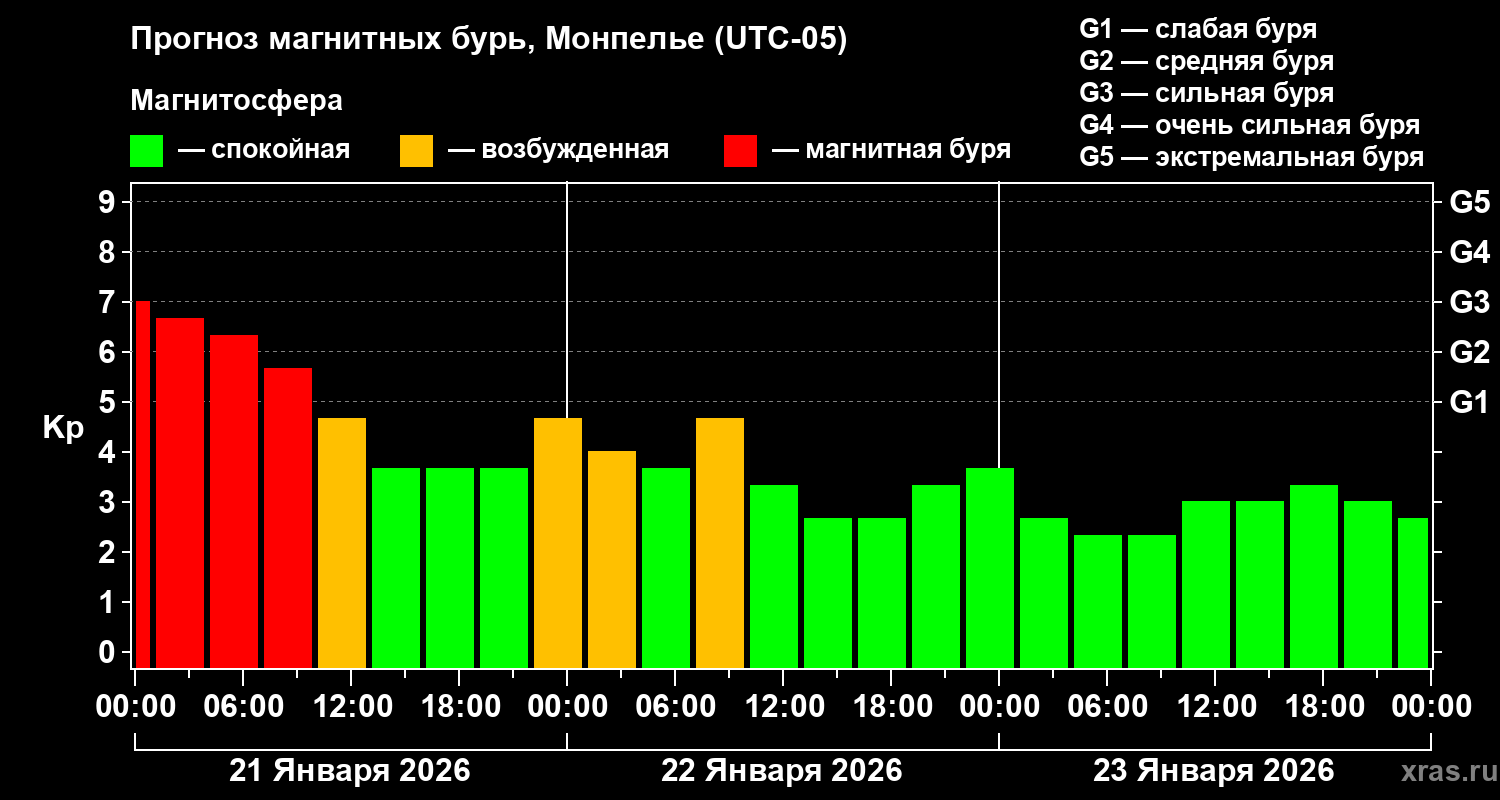 Прогноз геомагнитного индекса&nbsp;Kp