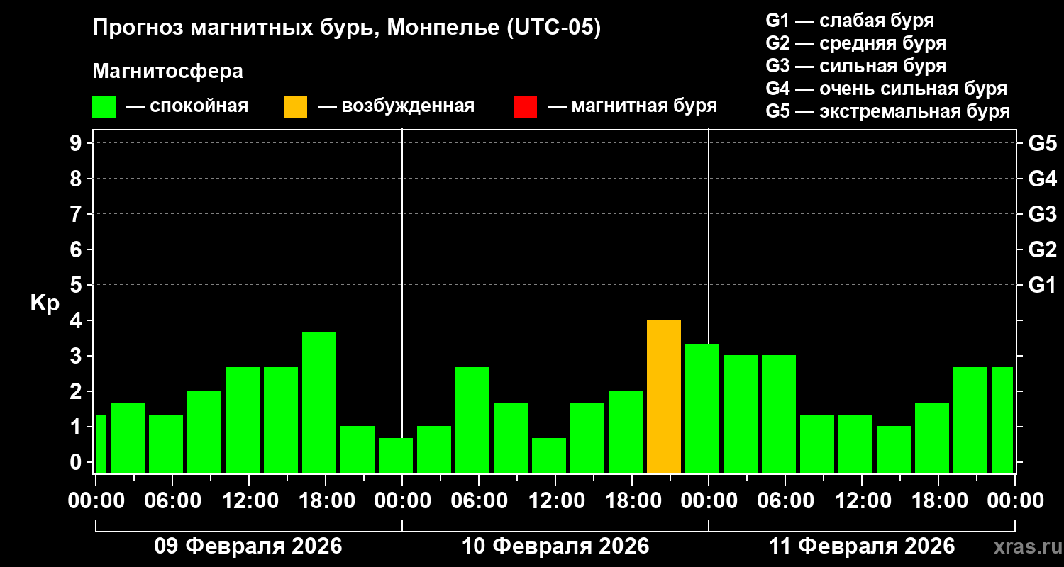 Прогноз геомагнитного индекса Kp