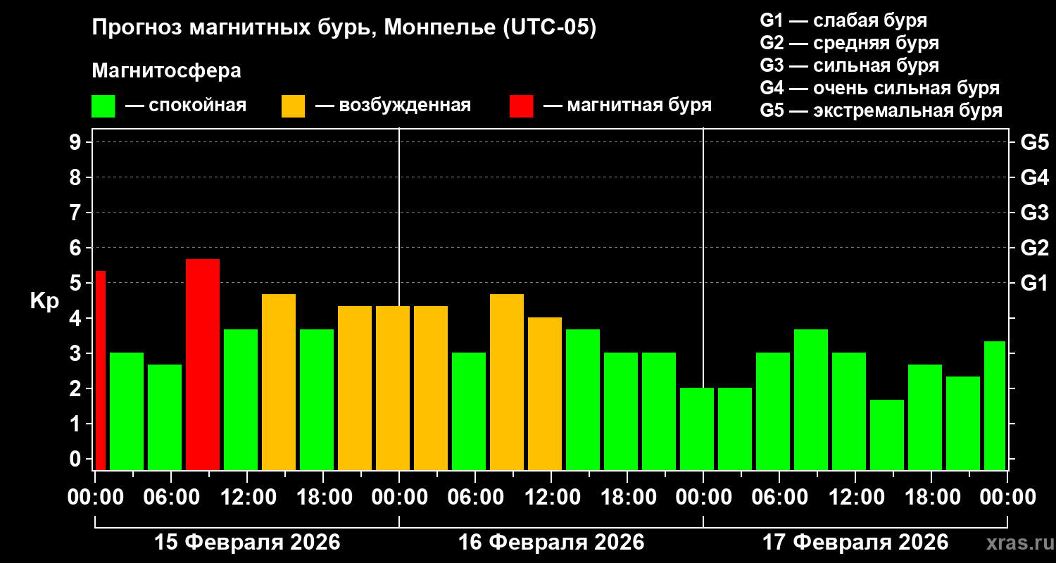 Прогноз геомагнитного индекса&nbsp;Kp