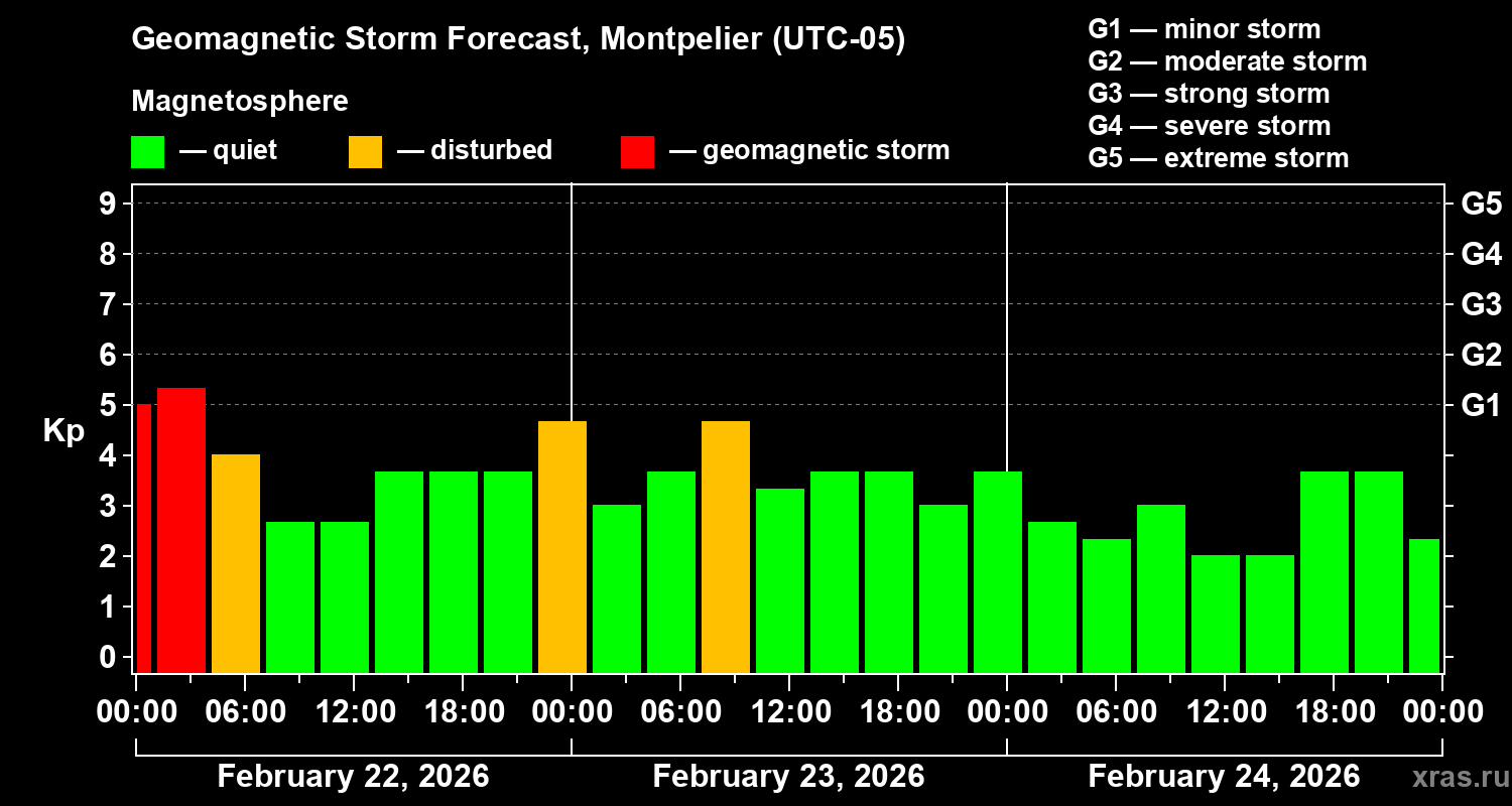 Forecast of the geomagnetic index&nbsp;Kp