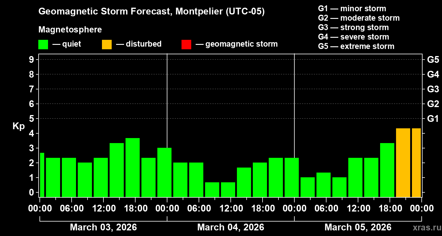 Forecast of the geomagnetic index Kp