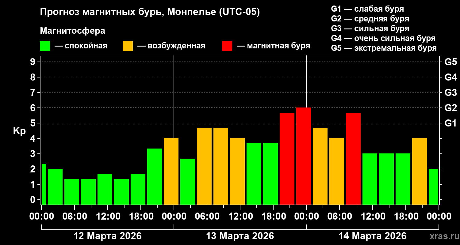 Прогноз геомагнитного индекса&nbsp;Kp