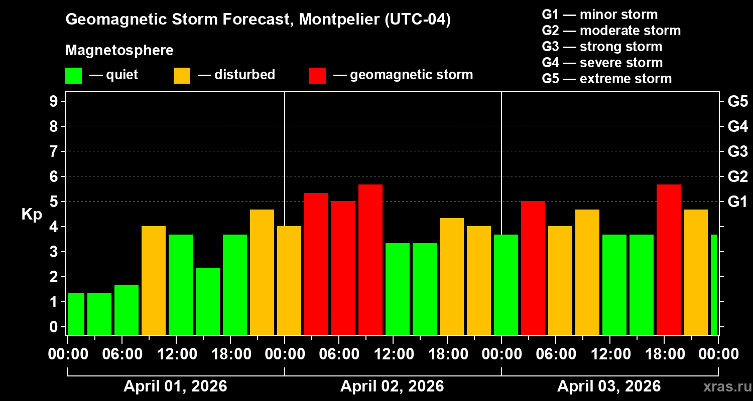Forecast of the geomagnetic index&nbsp;Kp