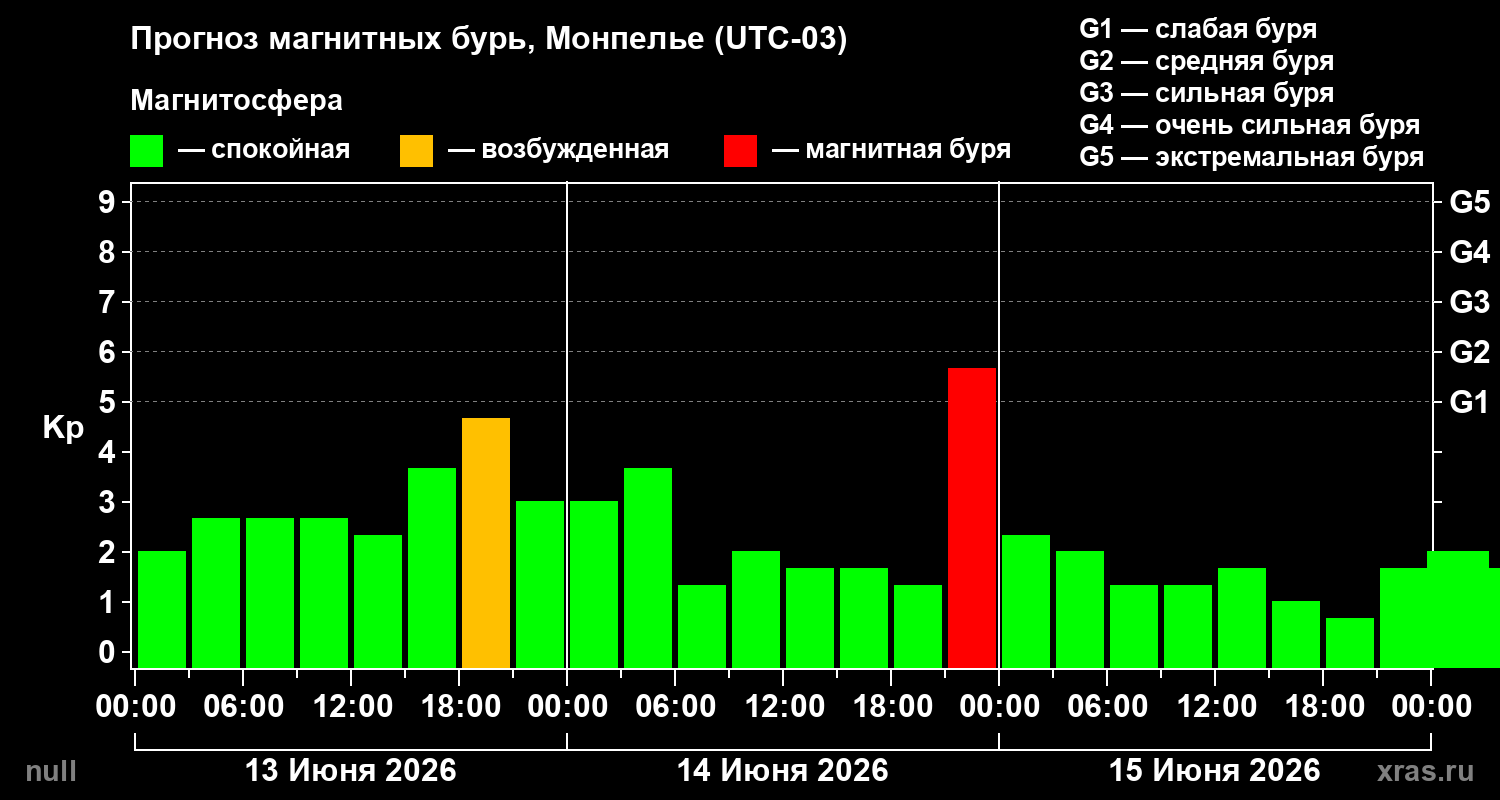 Прогноз геомагнитного индекса Kp