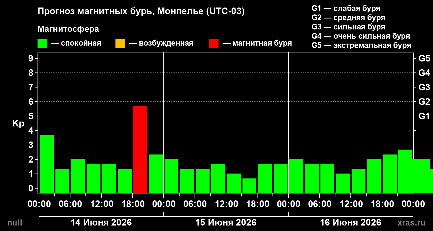 Прогноз геомагнитного индекса Kp