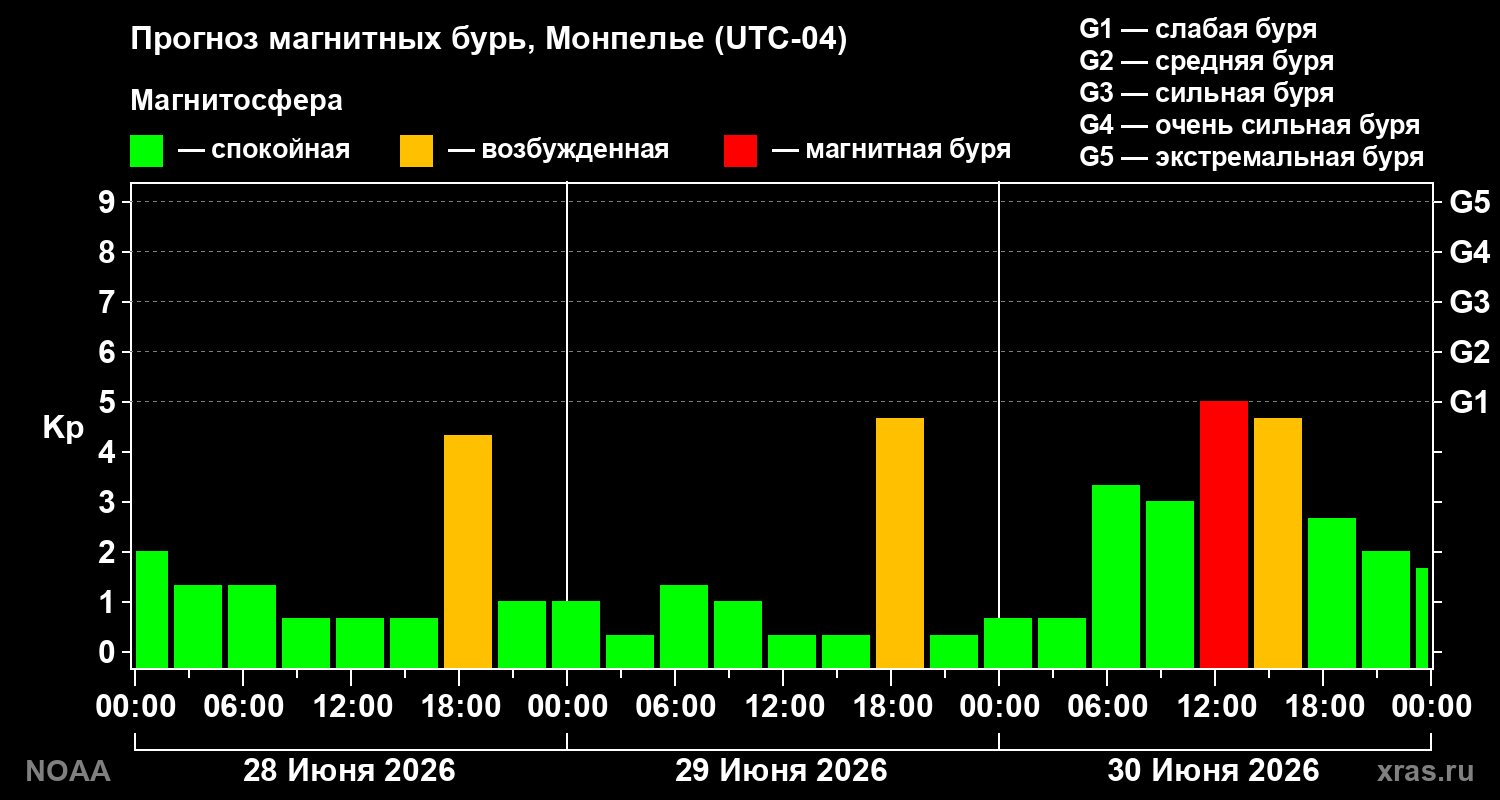 Прогноз геомагнитного индекса&nbsp;Kp