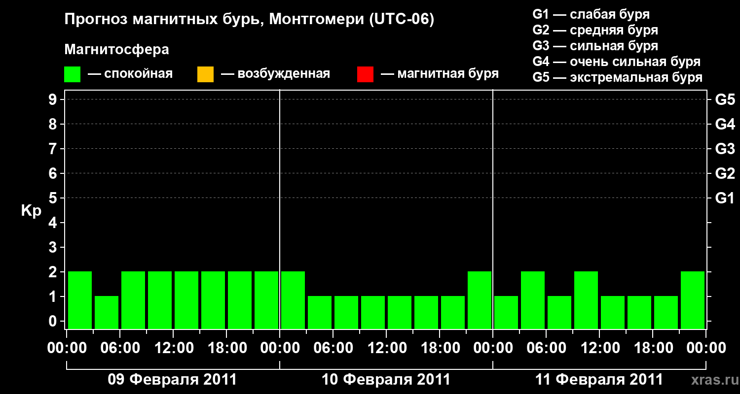 Прогноз геомагнитного индекса Kp