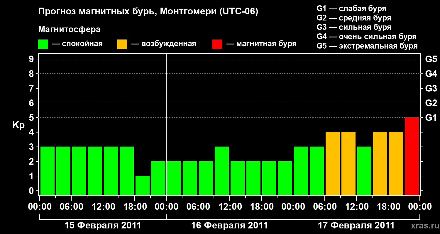 Прогноз геомагнитного индекса Kp