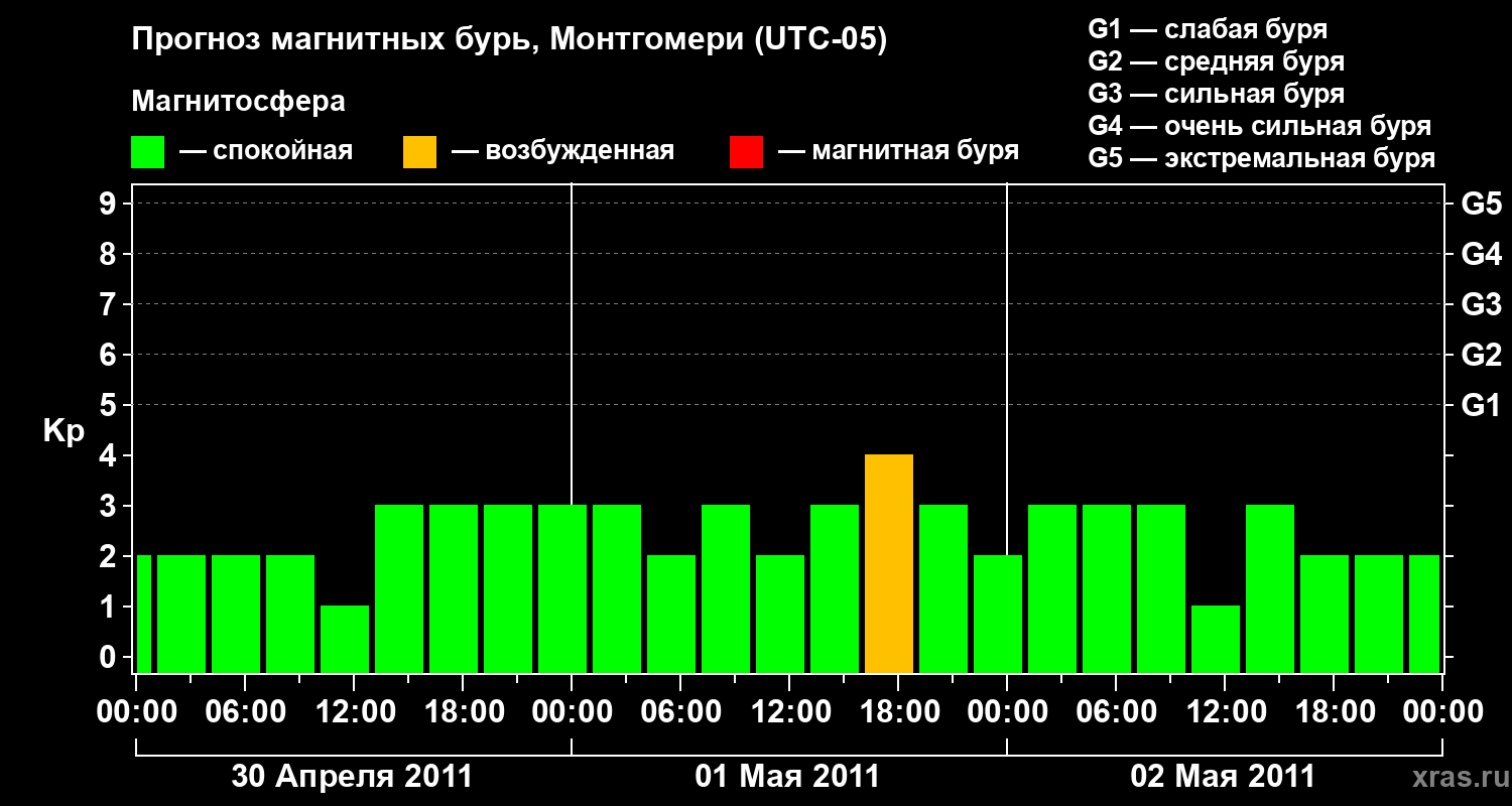 Прогноз геомагнитного индекса Kp