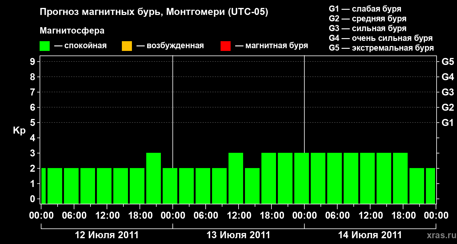 Прогноз геомагнитного индекса Kp