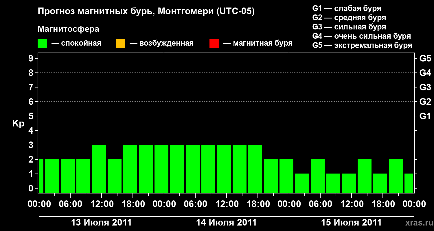 Прогноз геомагнитного индекса Kp