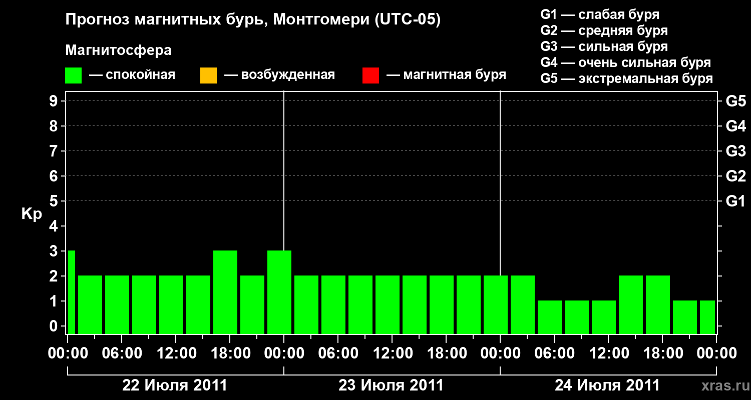 Прогноз геомагнитного индекса Kp