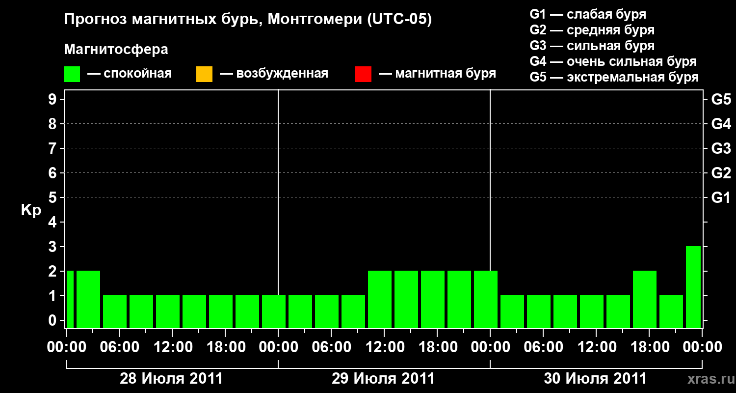 Прогноз геомагнитного индекса Kp