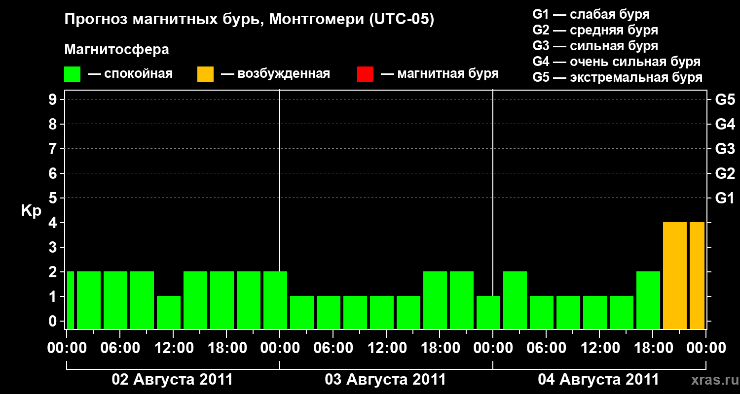 Прогноз геомагнитного индекса Kp