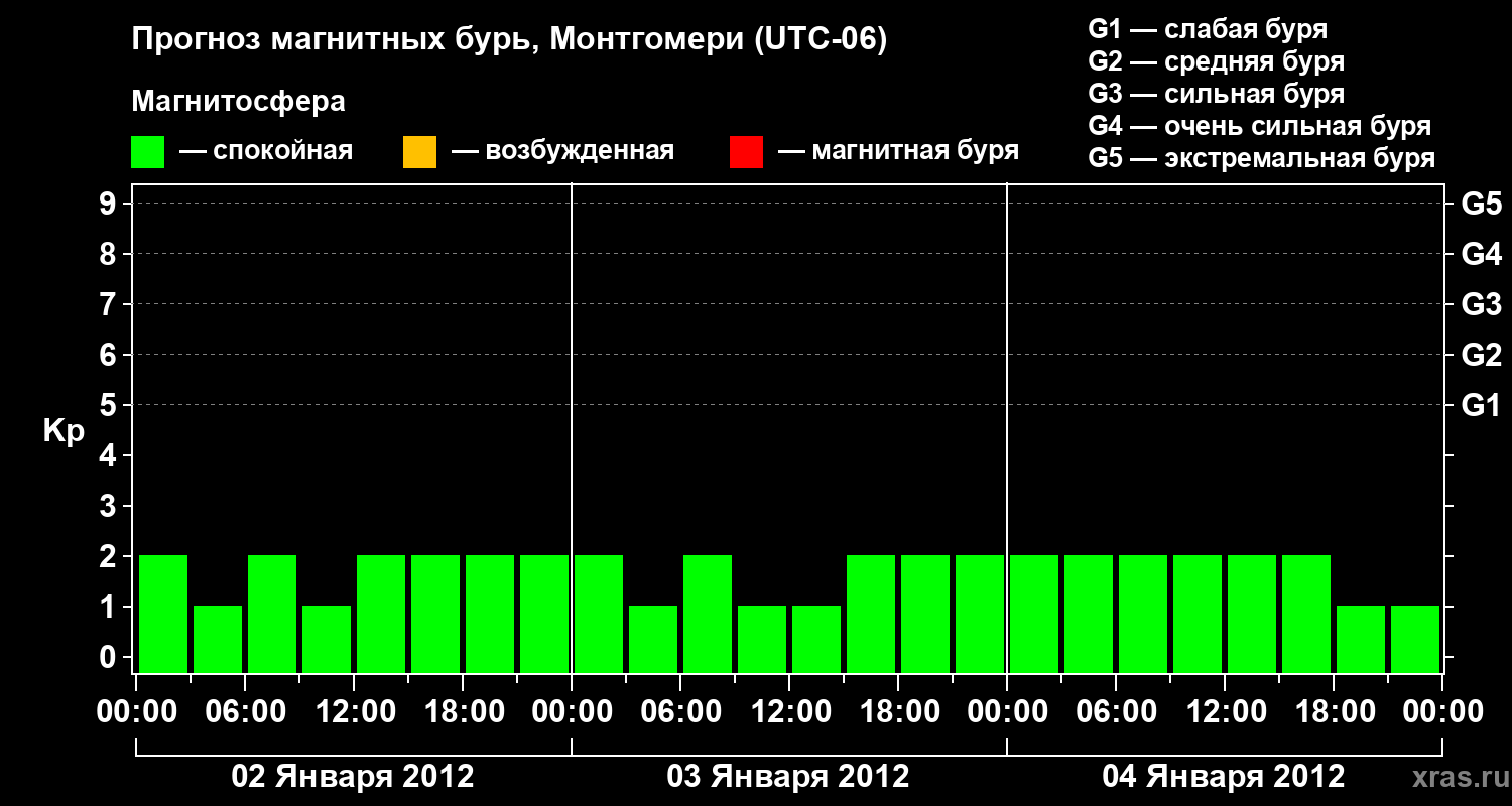 Прогноз геомагнитного индекса Kp