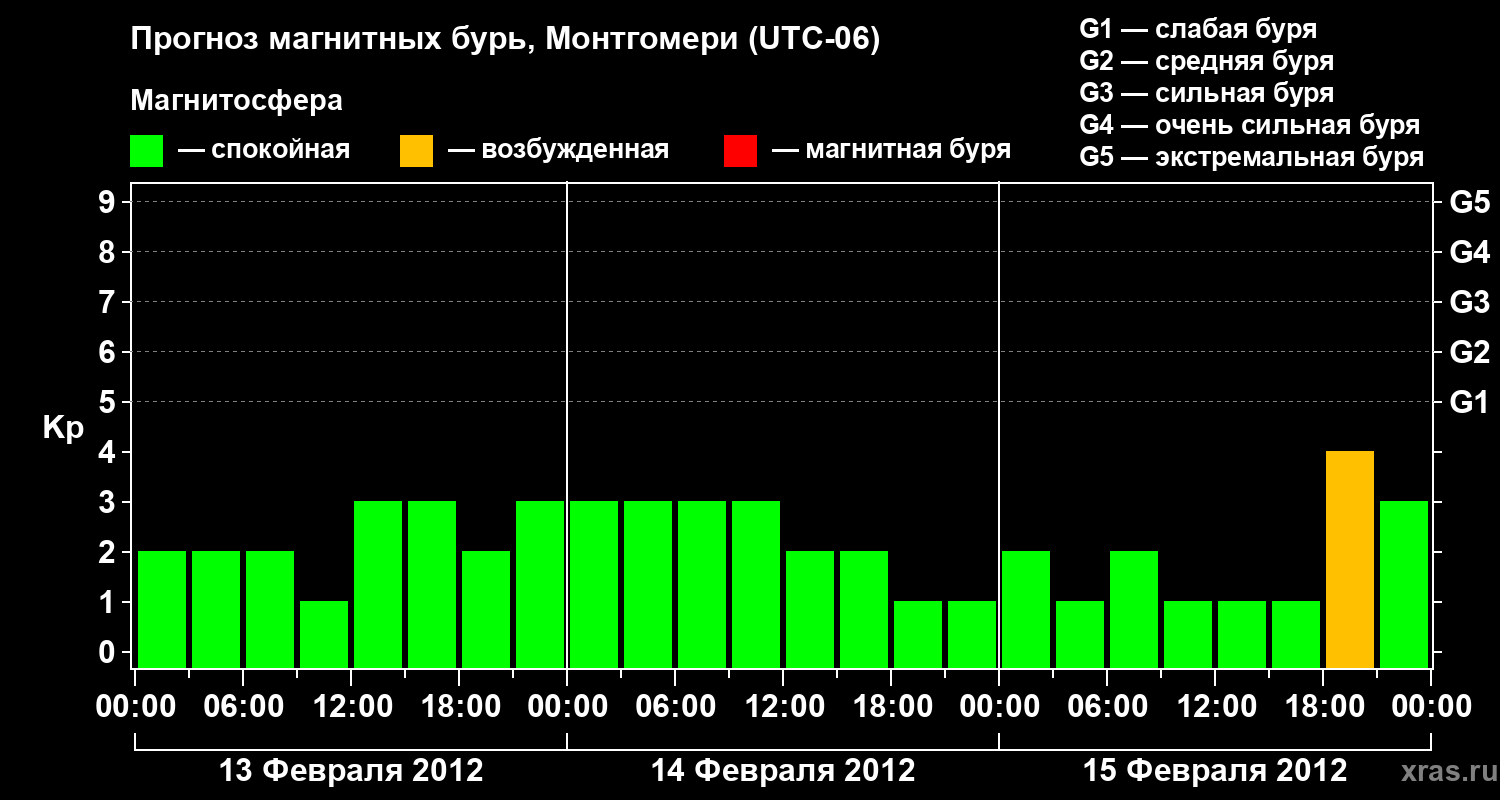 Прогноз геомагнитного индекса Kp