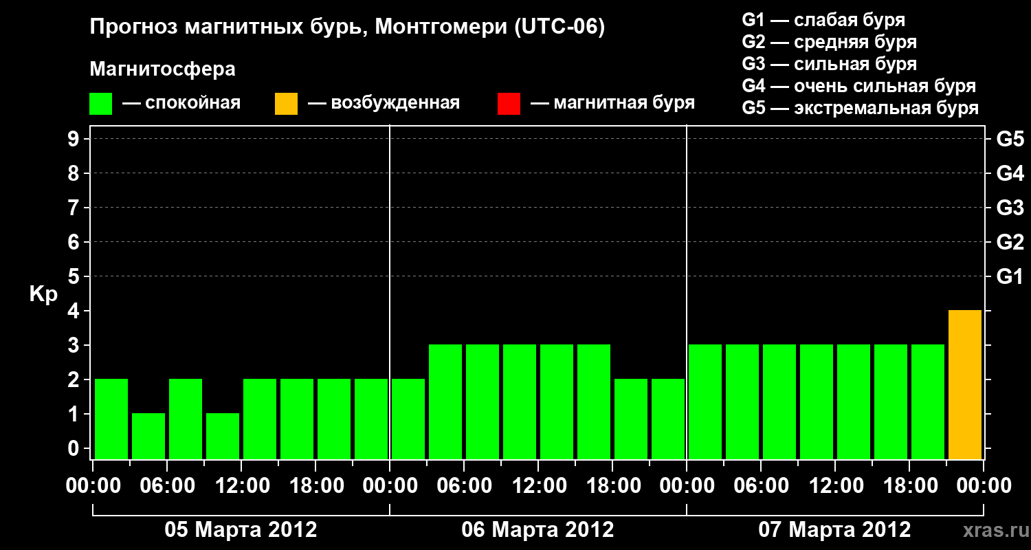 Прогноз геомагнитного индекса Kp