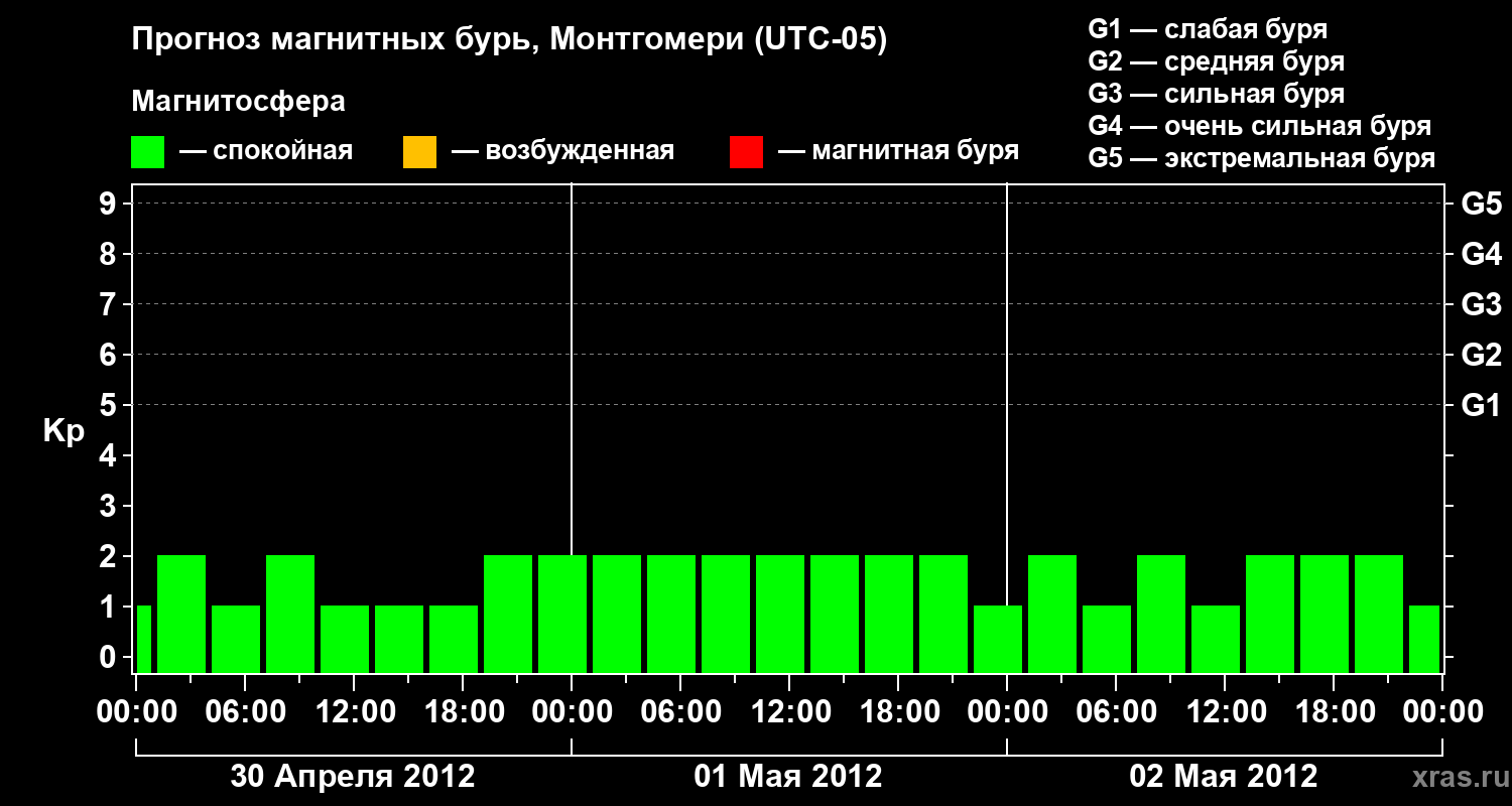 Прогноз геомагнитного индекса Kp