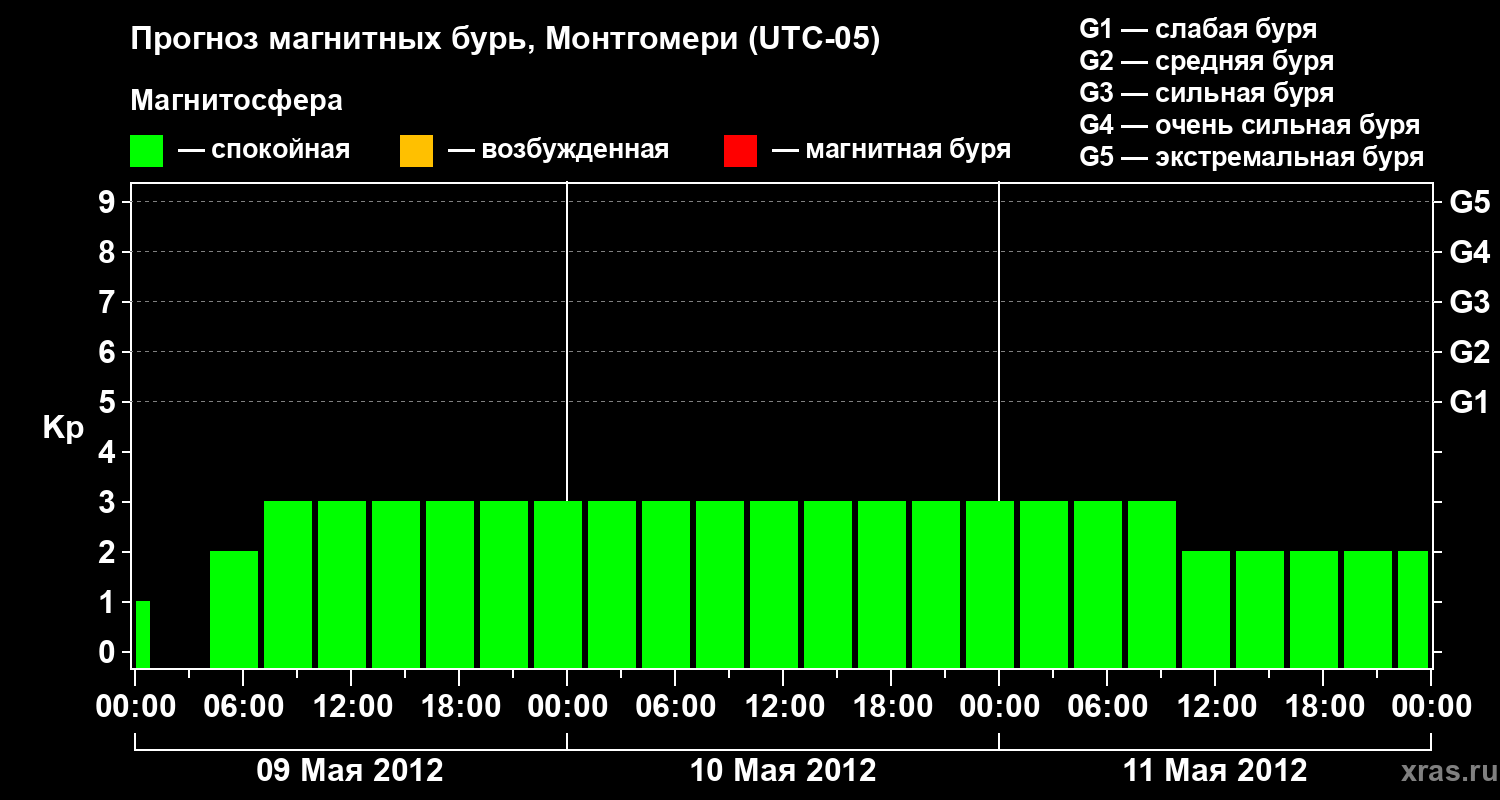 Прогноз геомагнитного индекса Kp
