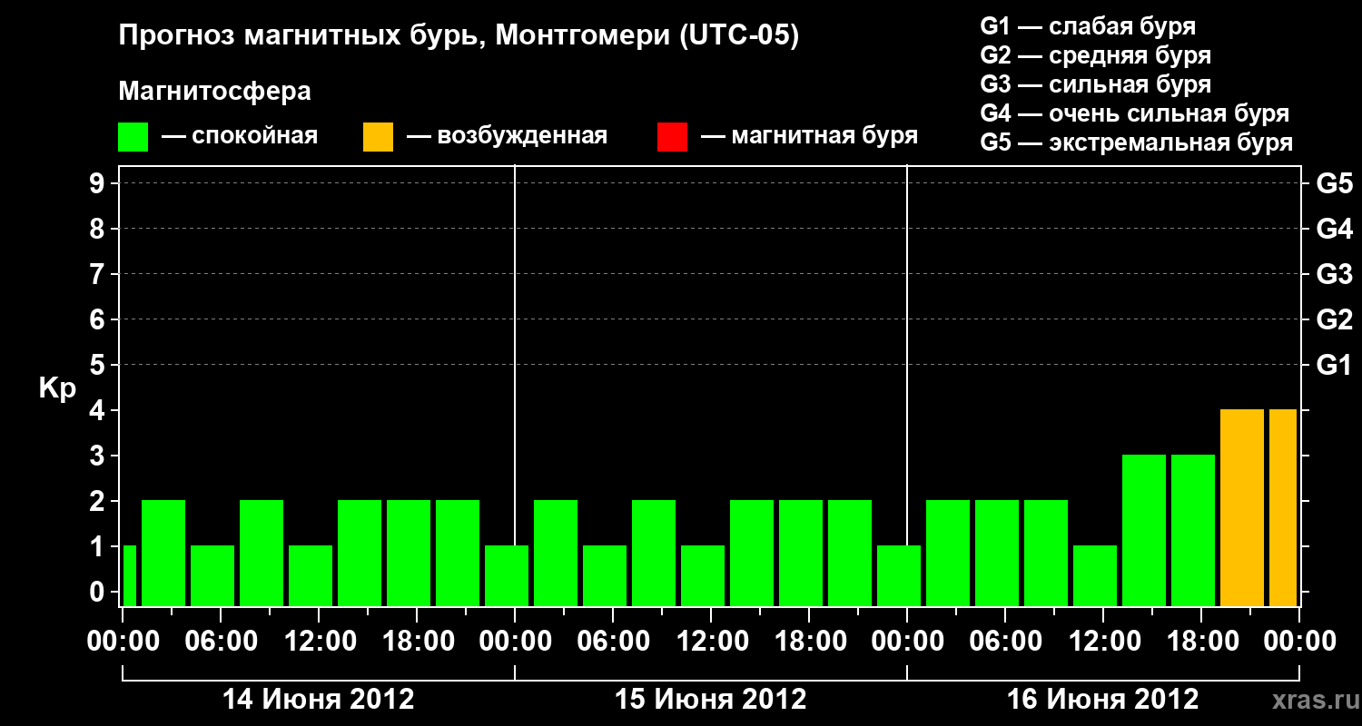 Прогноз геомагнитного индекса Kp