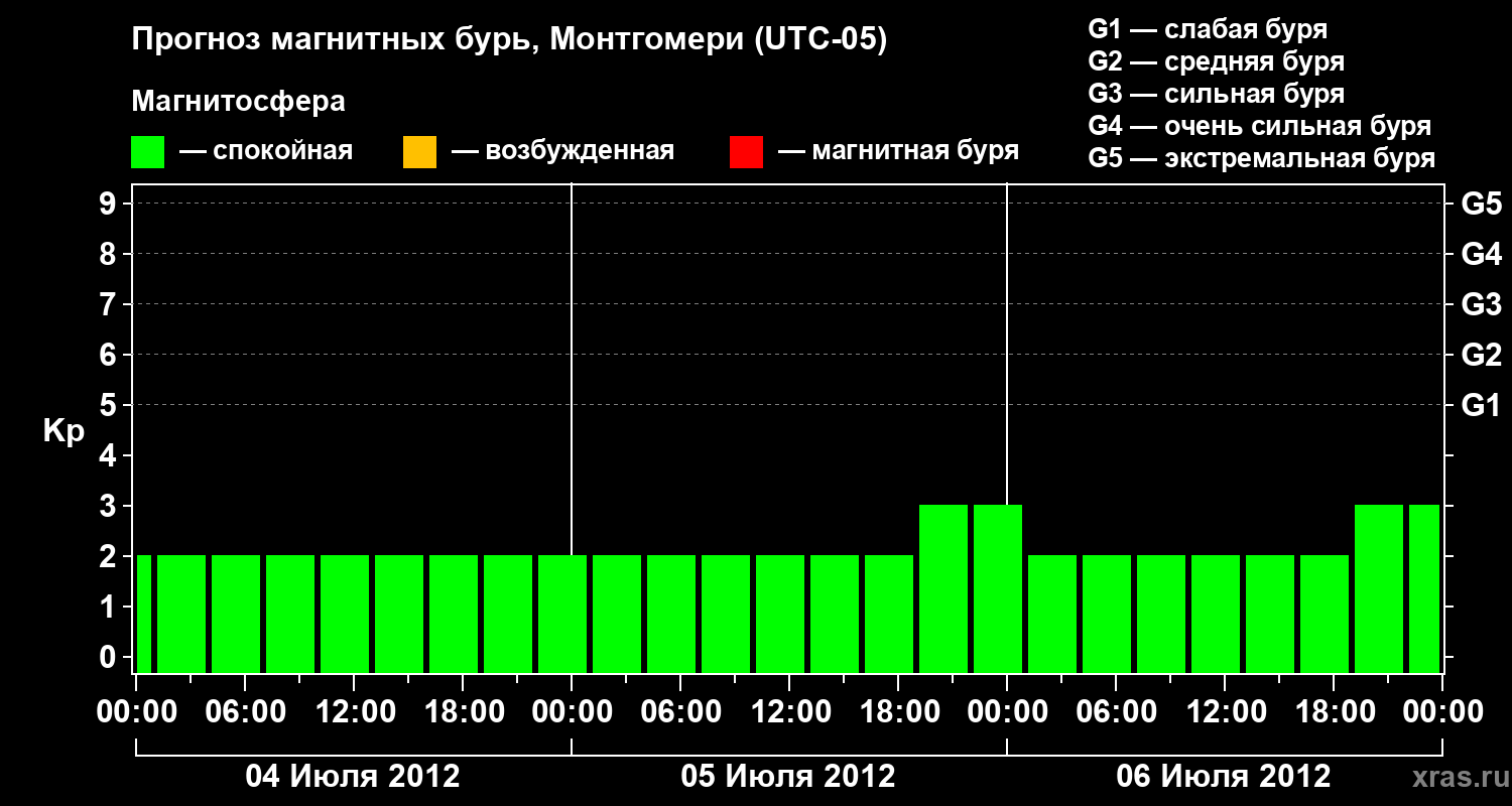 Прогноз геомагнитного индекса Kp