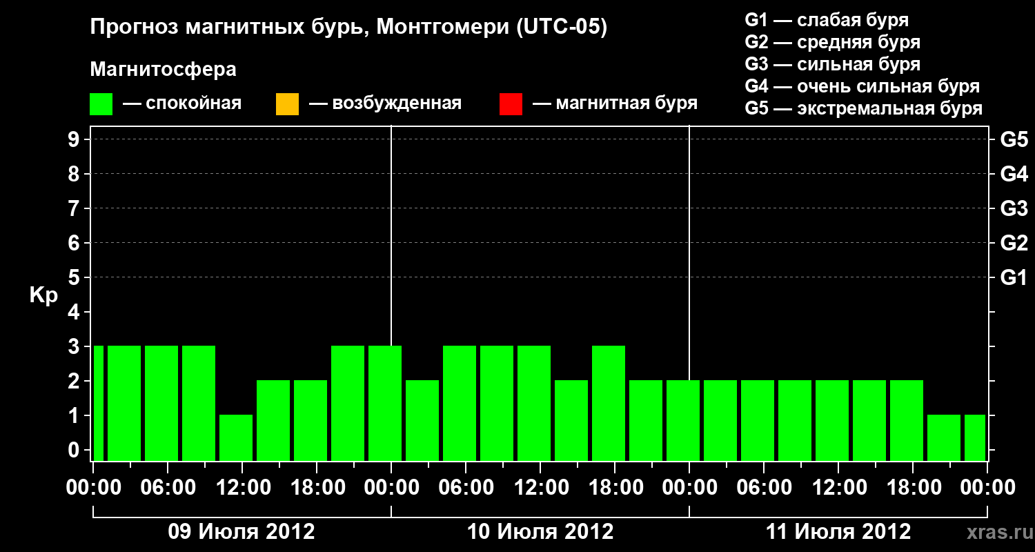 Прогноз геомагнитного индекса Kp