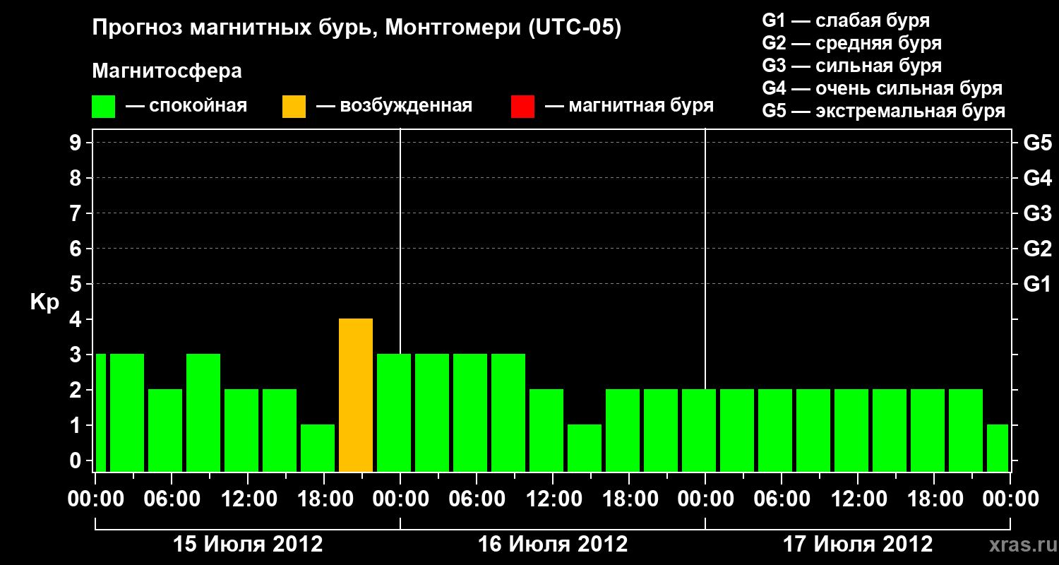 Прогноз геомагнитного индекса Kp