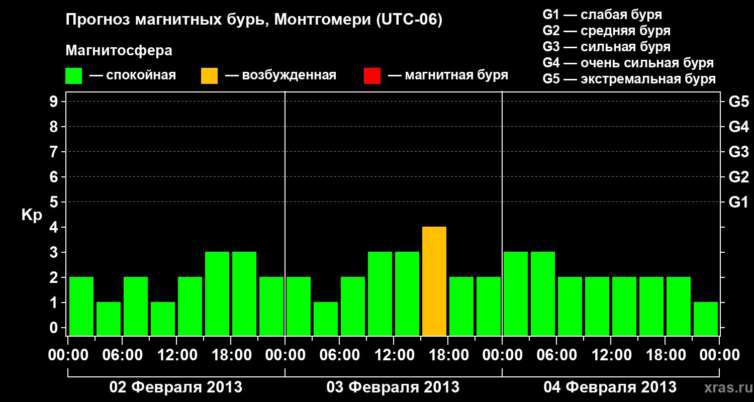 Прогноз геомагнитного индекса Kp