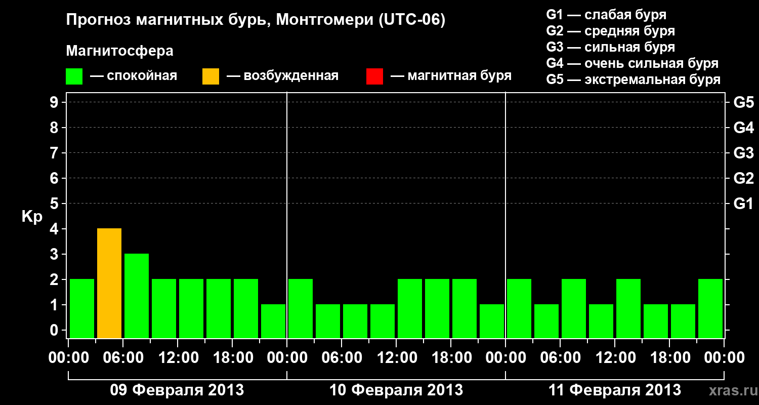 Прогноз геомагнитного индекса Kp