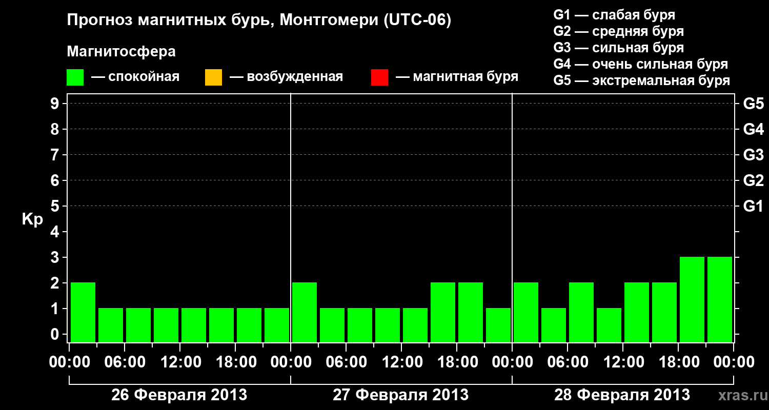 Прогноз геомагнитного индекса Kp
