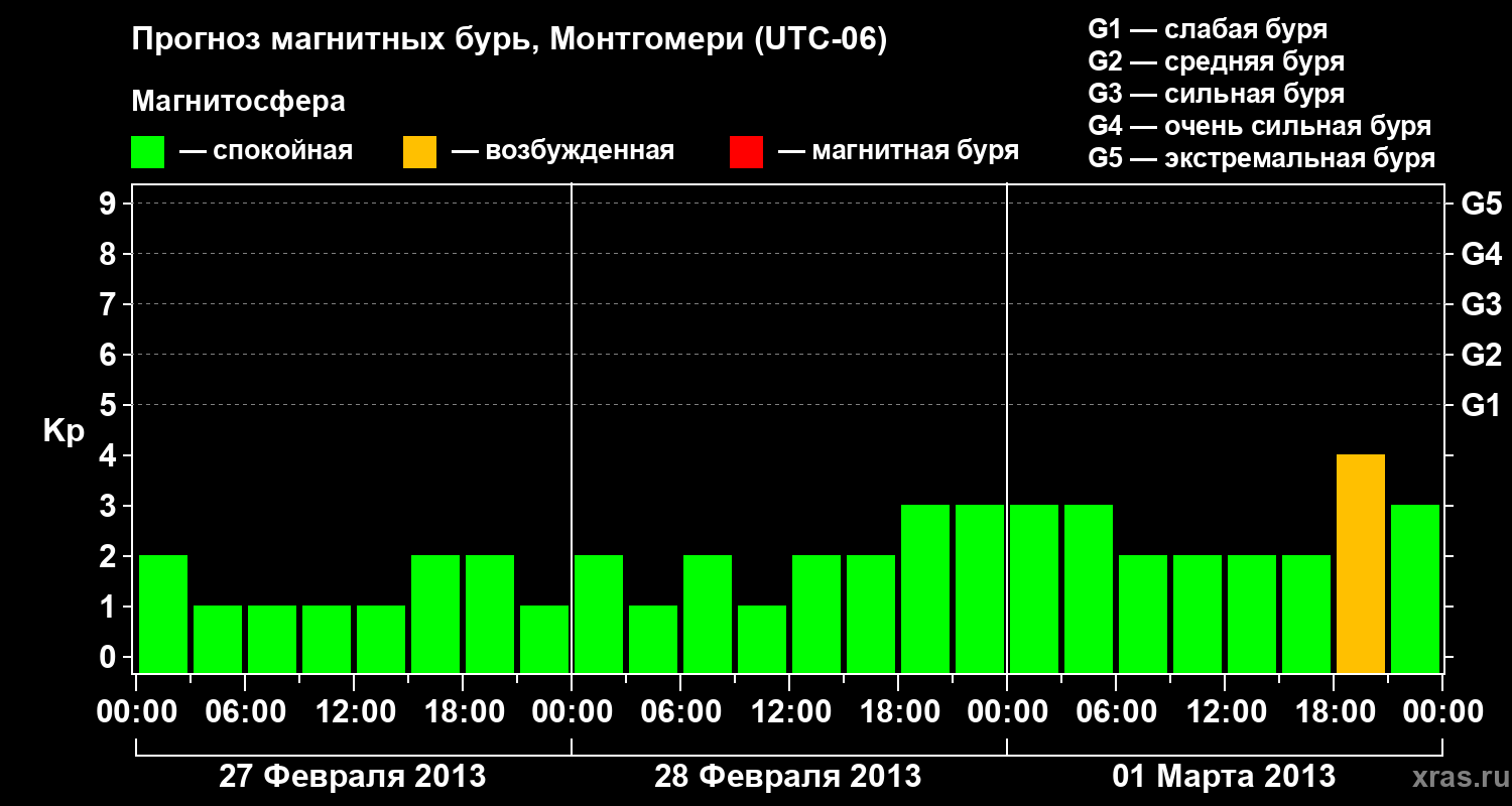 Прогноз геомагнитного индекса Kp