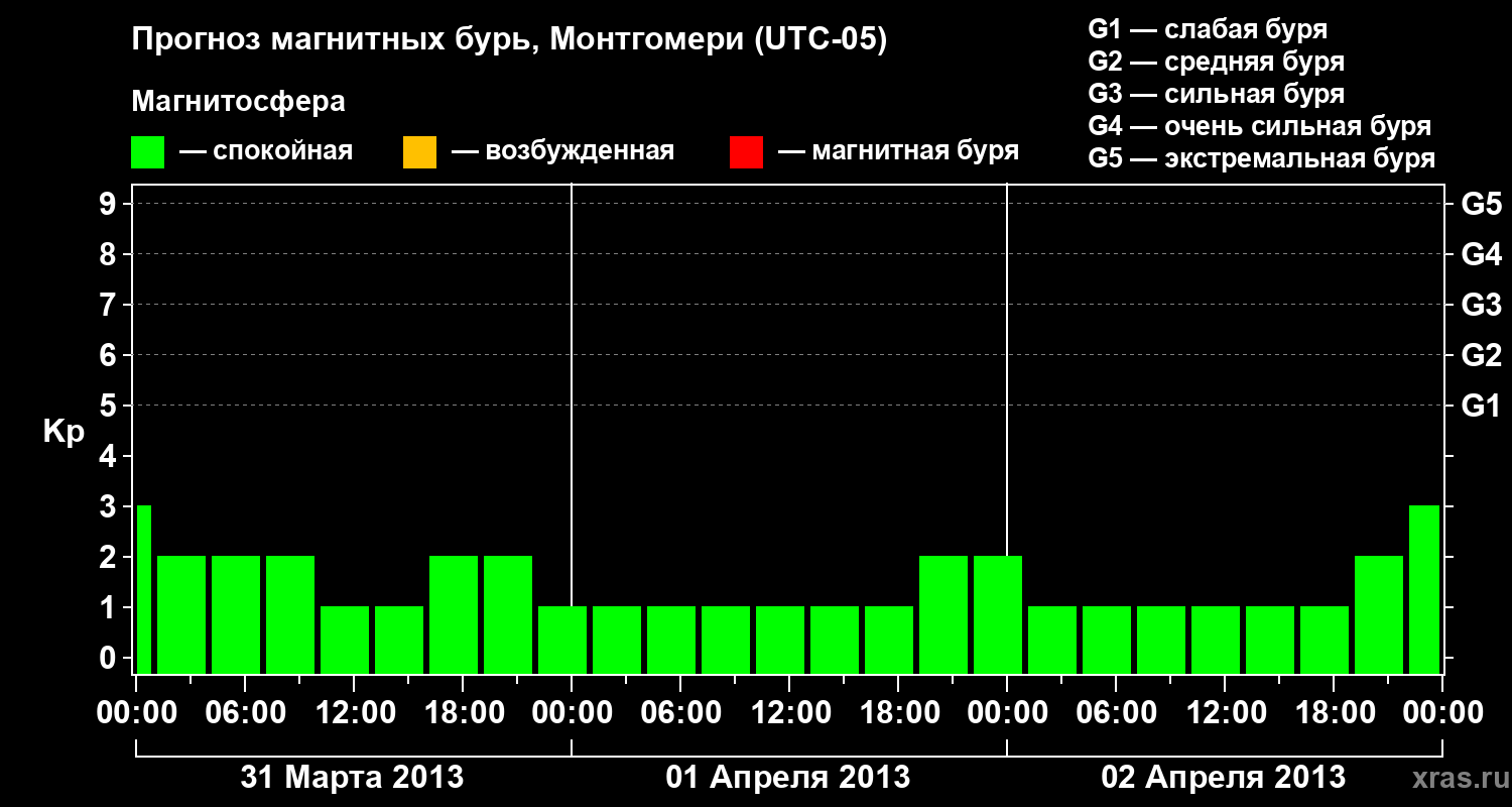 Прогноз геомагнитного индекса Kp