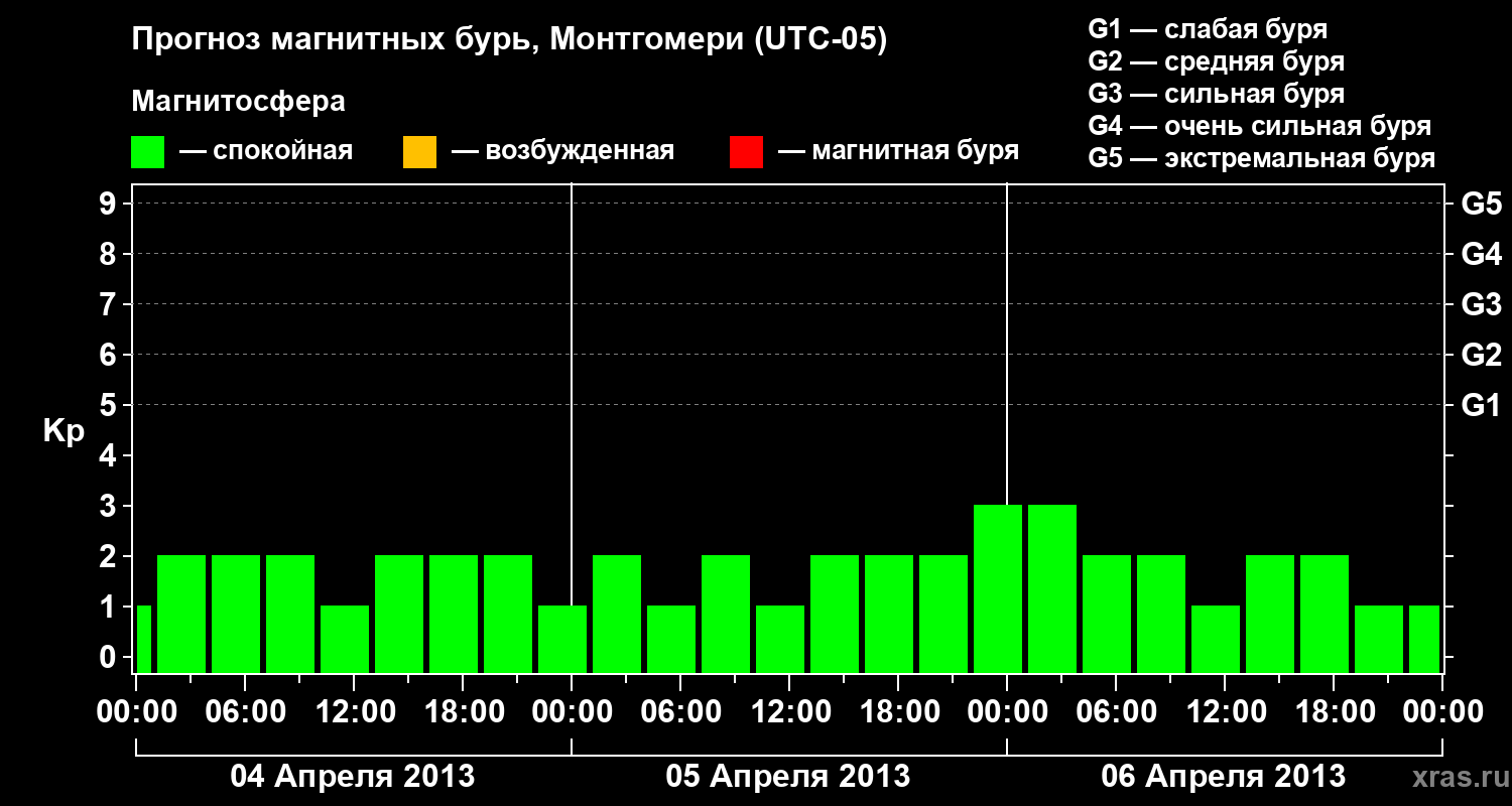 Прогноз геомагнитного индекса Kp