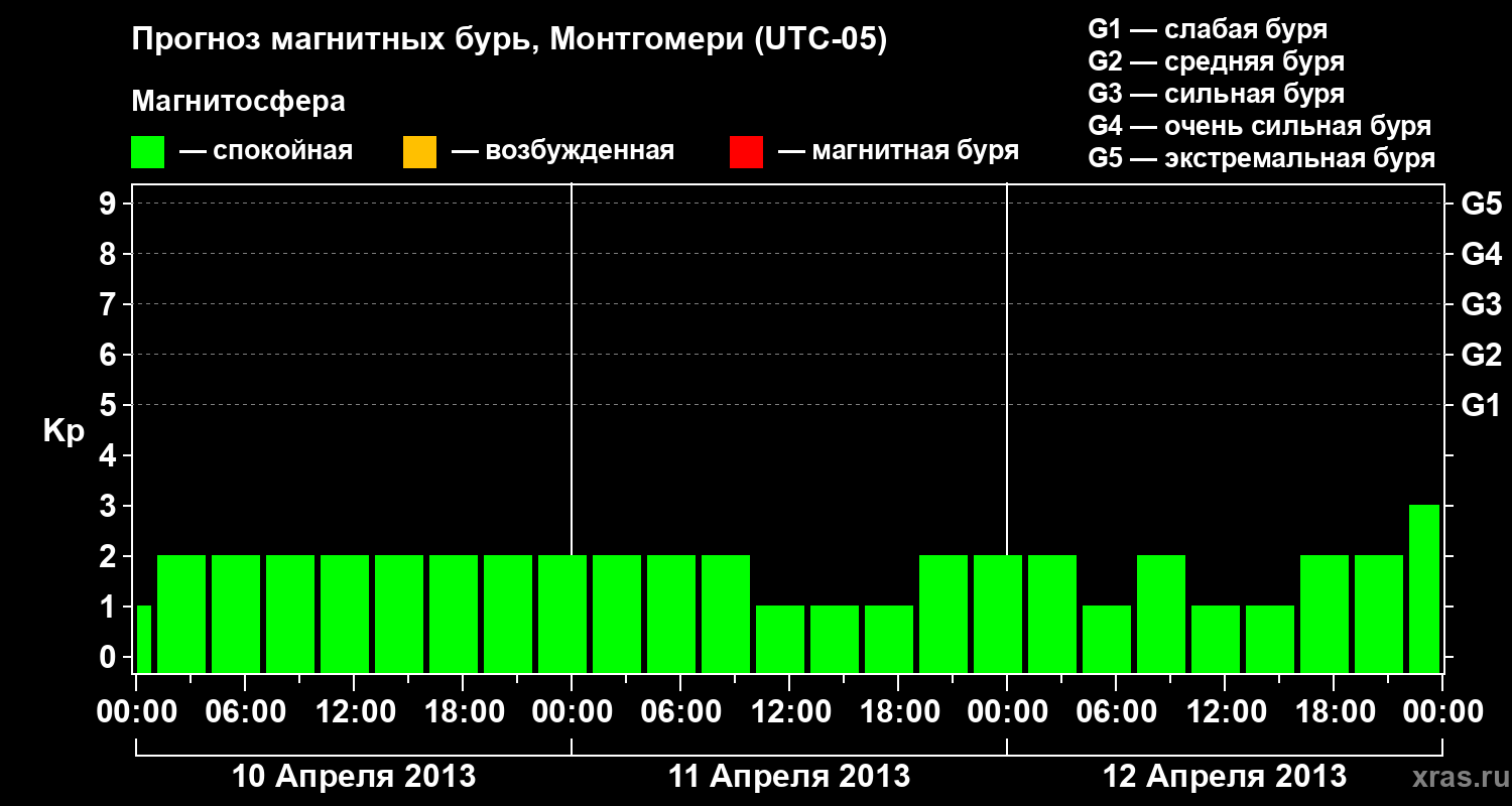 Прогноз геомагнитного индекса Kp
