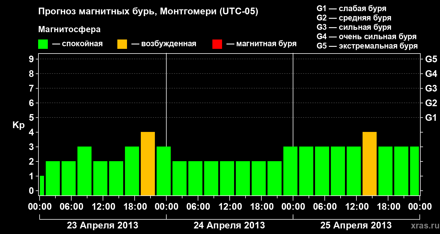 Прогноз геомагнитного индекса Kp