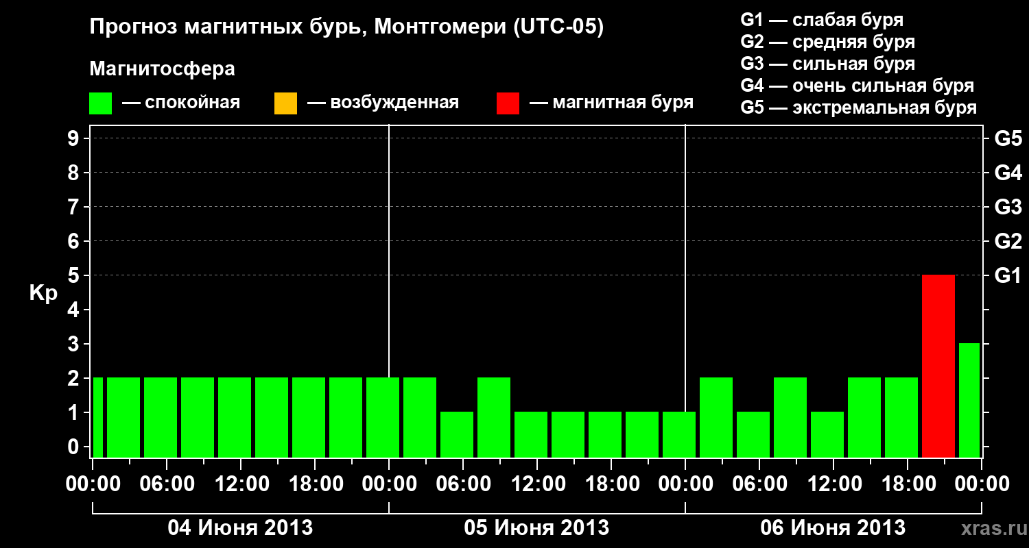 Прогноз геомагнитного индекса Kp