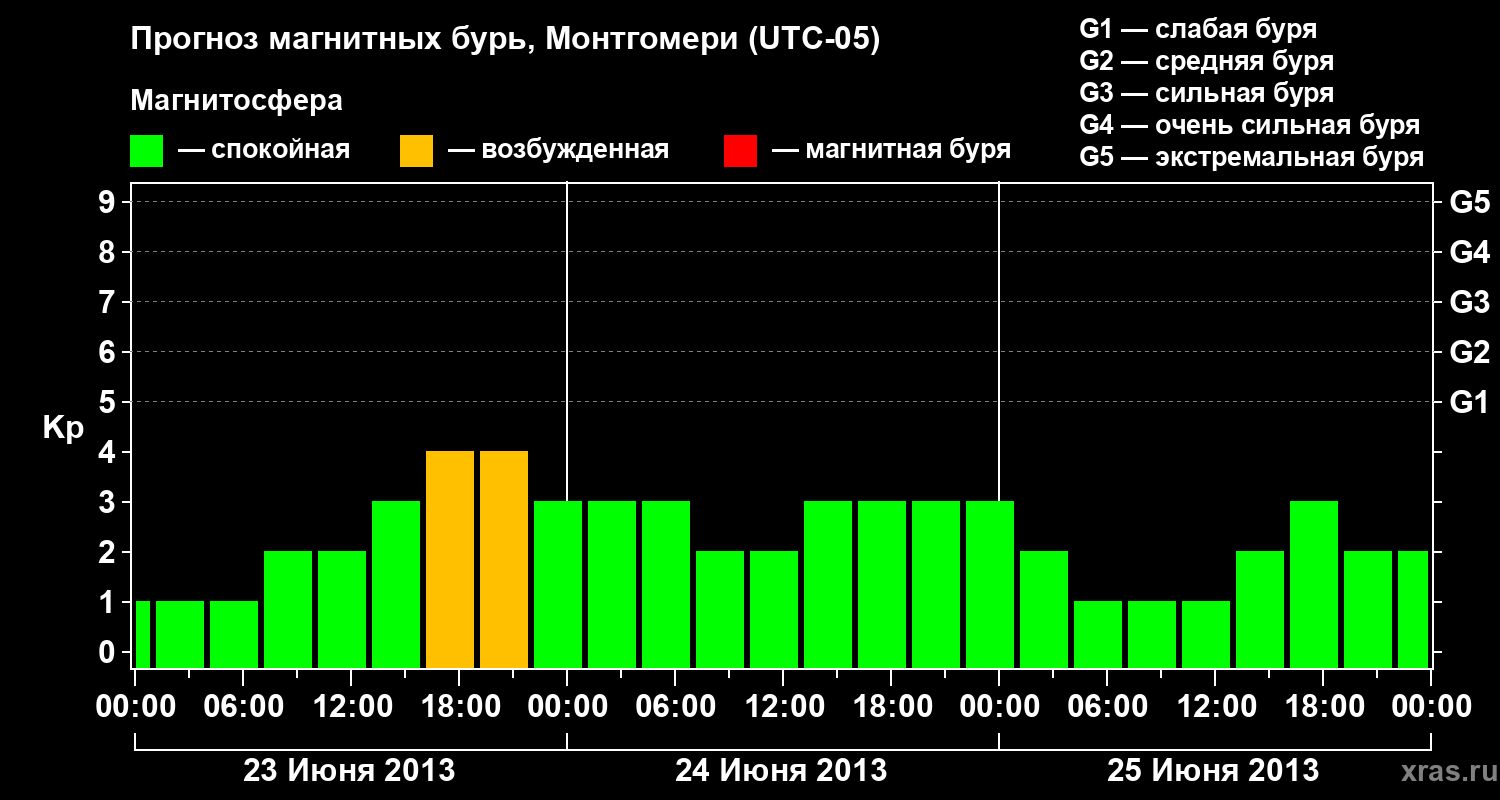 Прогноз геомагнитного индекса Kp