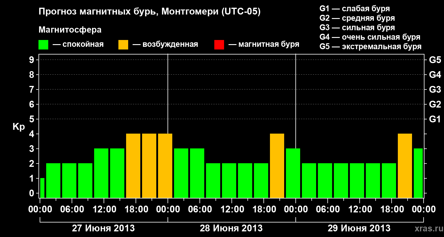 Прогноз геомагнитного индекса Kp