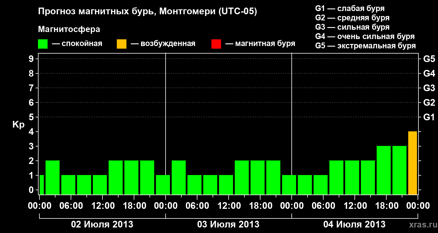 Прогноз геомагнитного индекса Kp