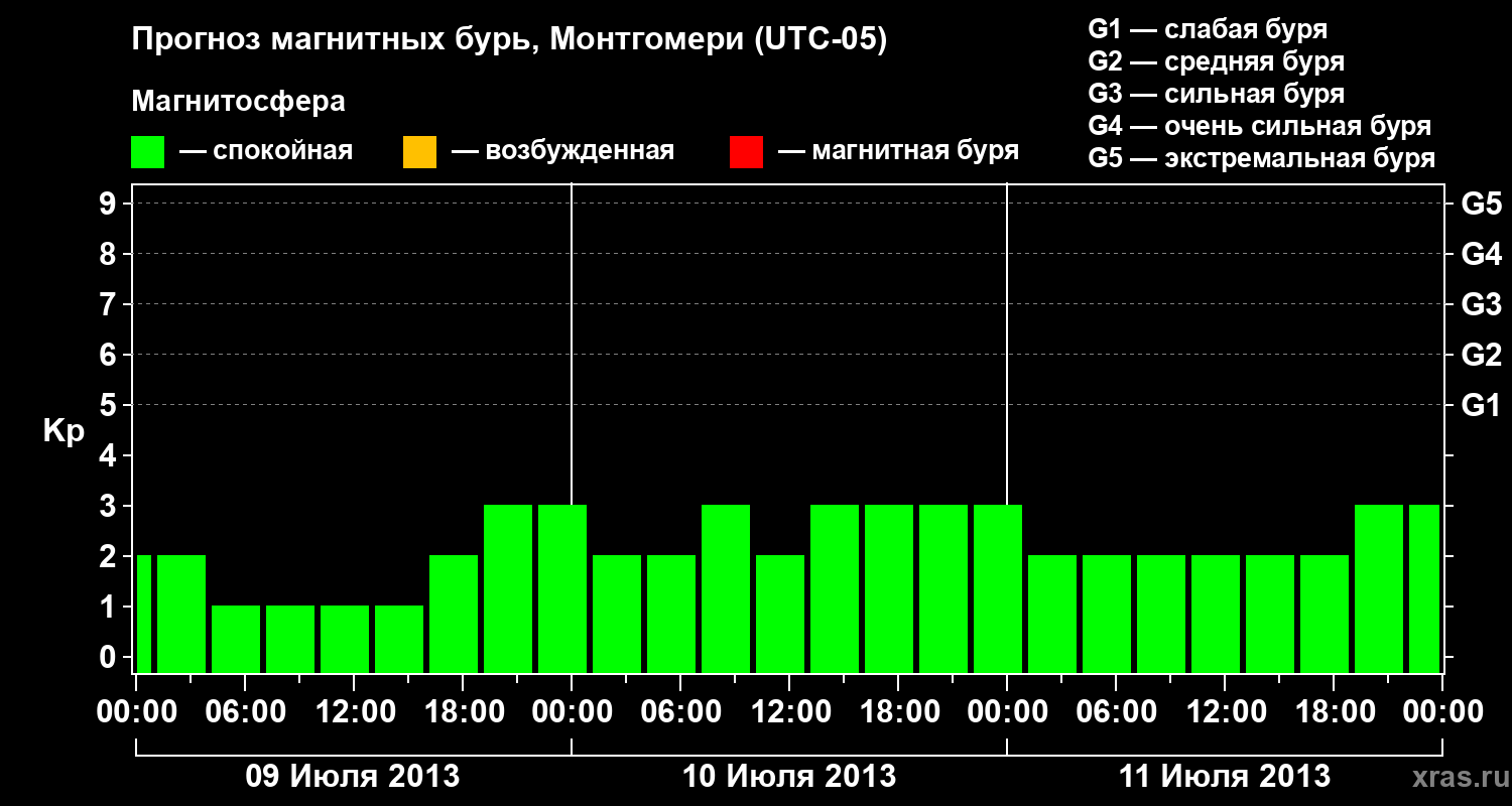 Прогноз геомагнитного индекса Kp