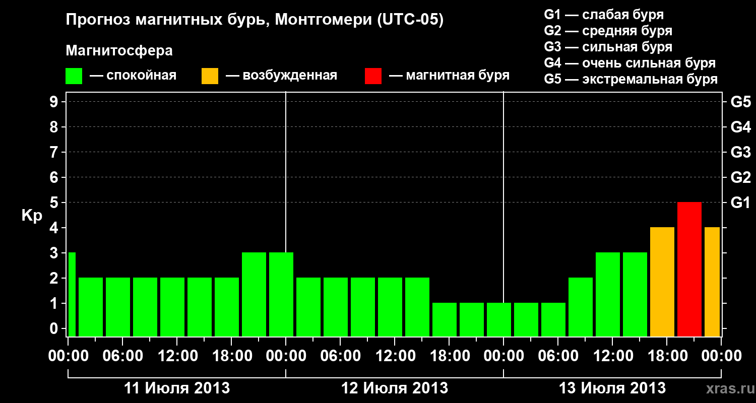 Прогноз геомагнитного индекса Kp