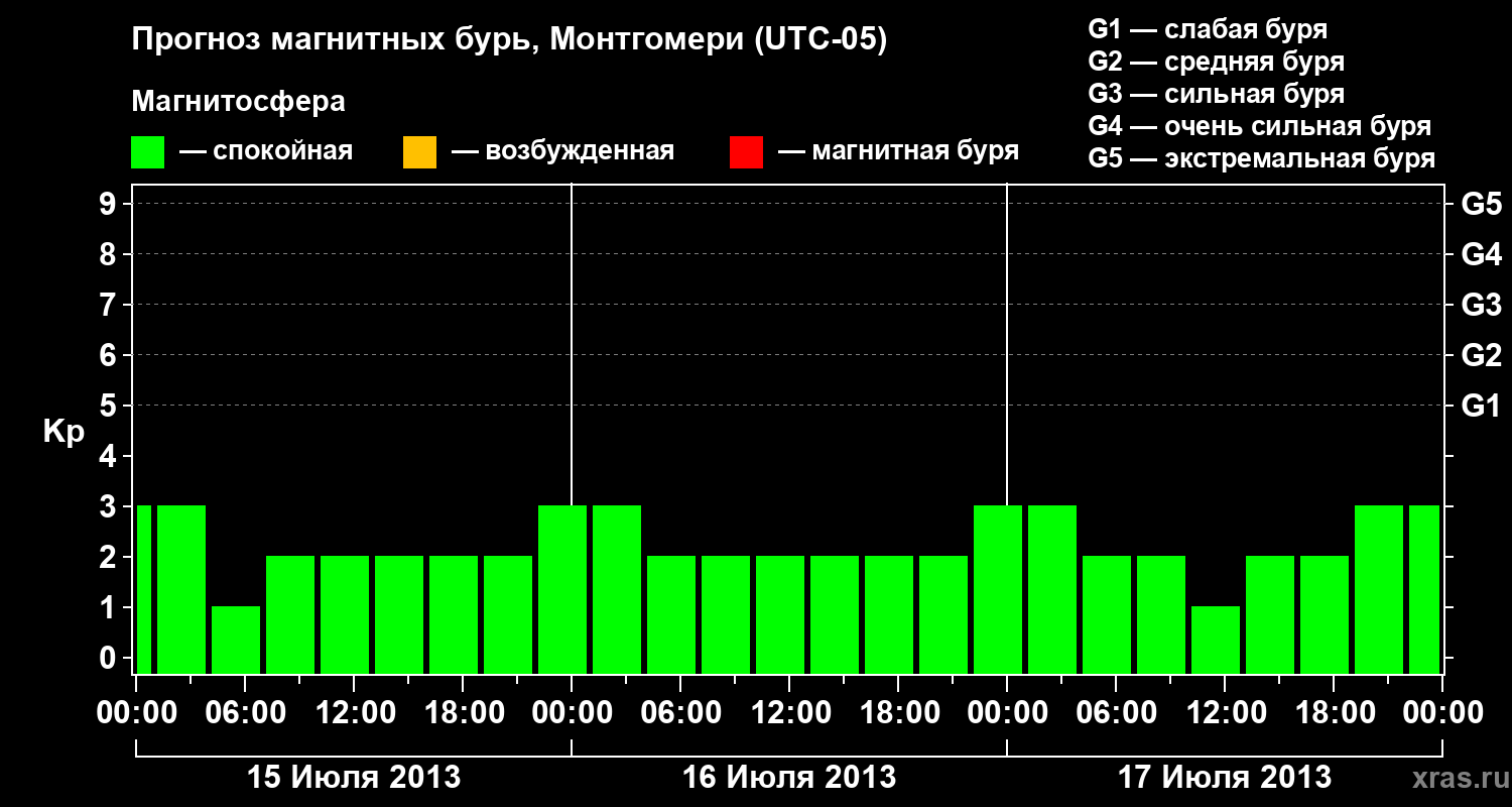 Прогноз геомагнитного индекса Kp