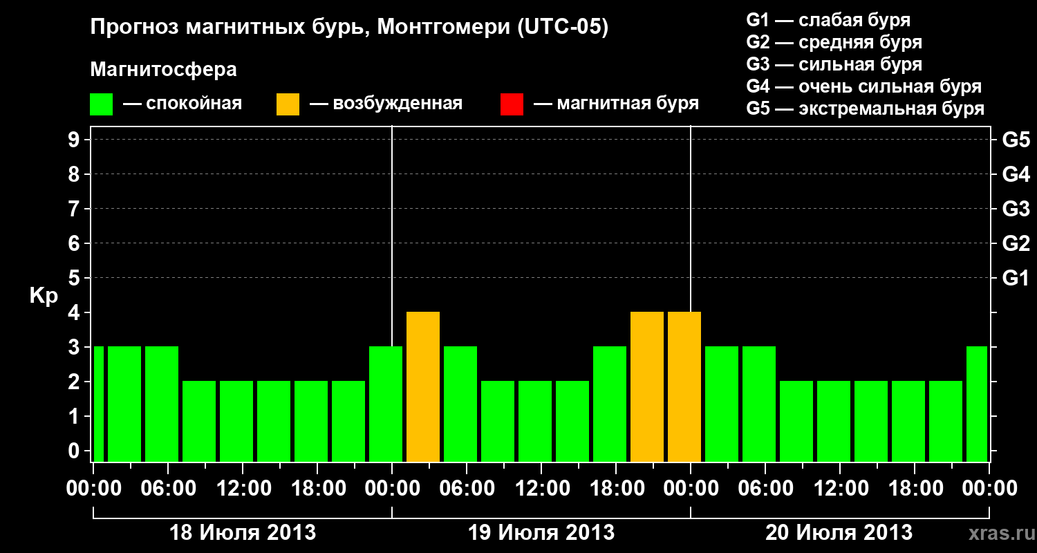 Прогноз геомагнитного индекса Kp