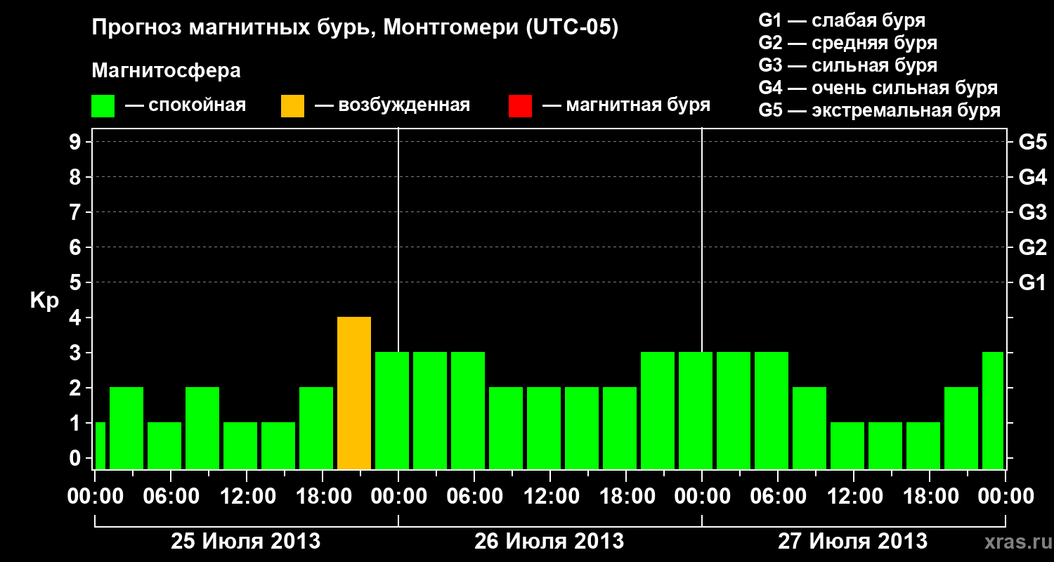 Прогноз геомагнитного индекса Kp