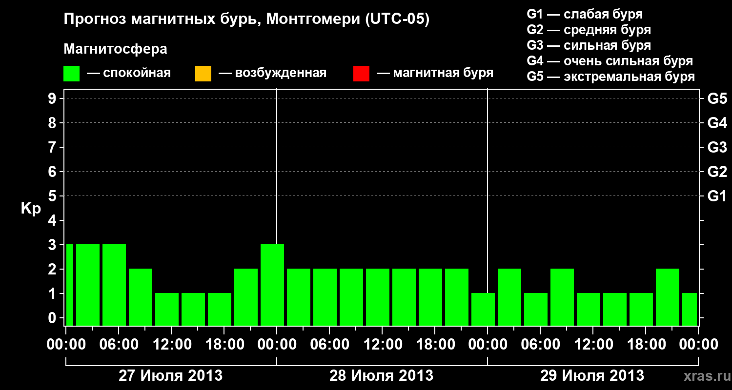 Прогноз геомагнитного индекса Kp