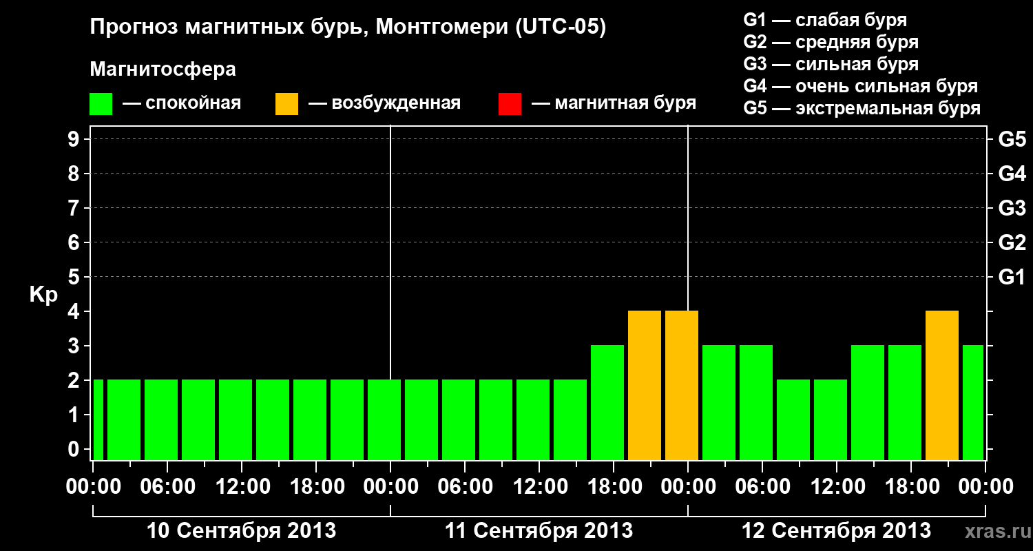 Прогноз геомагнитного индекса Kp