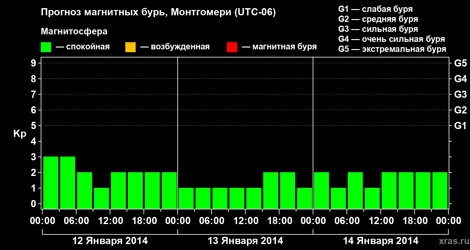 Прогноз геомагнитного индекса Kp