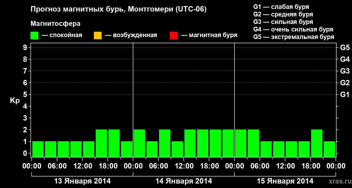 Прогноз геомагнитного индекса Kp