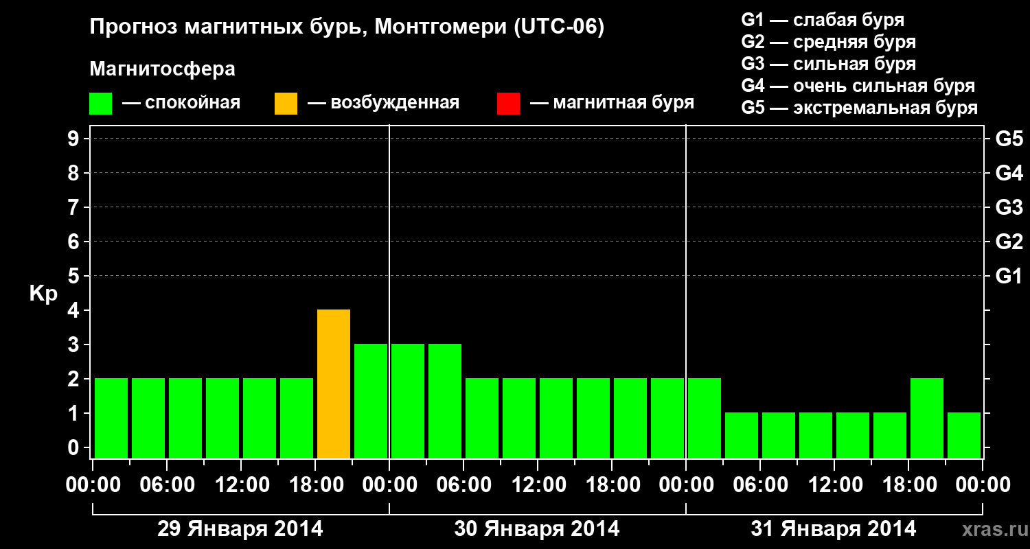 Прогноз геомагнитного индекса Kp