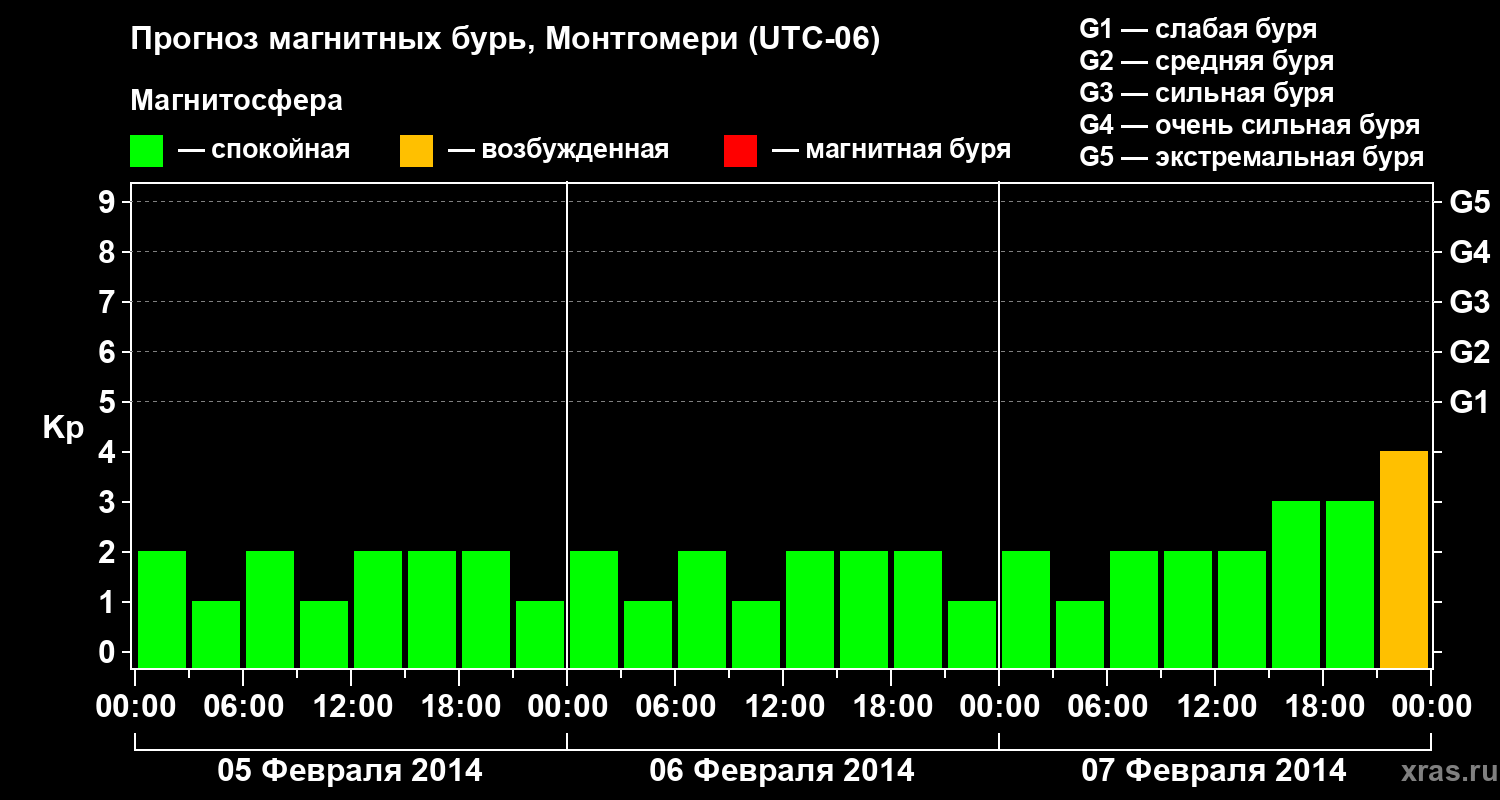 Прогноз геомагнитного индекса Kp